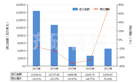 2013-2017年中國5~7號燃料油（不含有生物柴油）(HS27101922)進口總額及增速統(tǒng)計